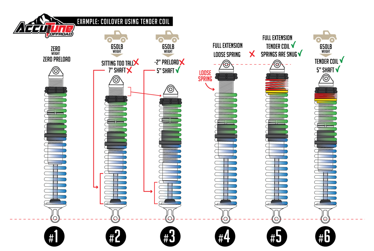 When are Tender Coils ok to use? AccuTune OffRoad