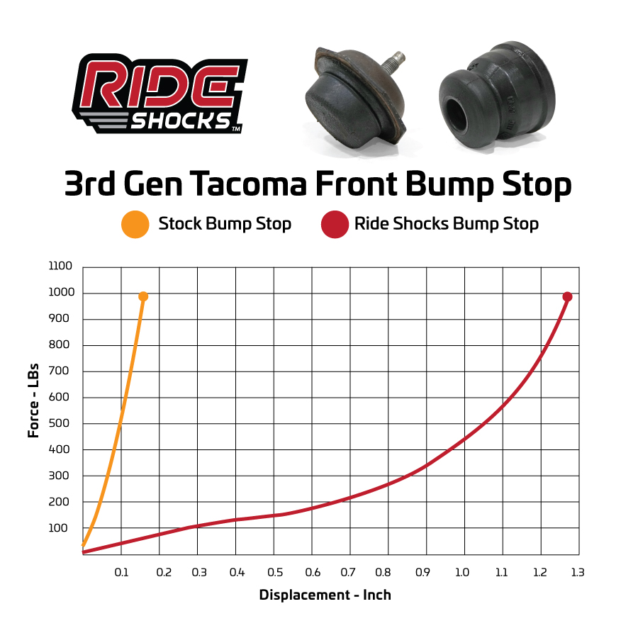 Ride Shocks front bump stop comparison graph