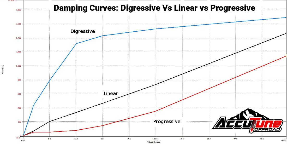 Digressive Linear and Progressive Pistons Valving and Damping Curves