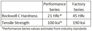 Fox Performance vs Factory Series Piston Rod Hardness and Strength