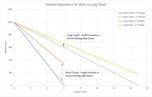 Effects of Spring Preload On Different Travel Applications